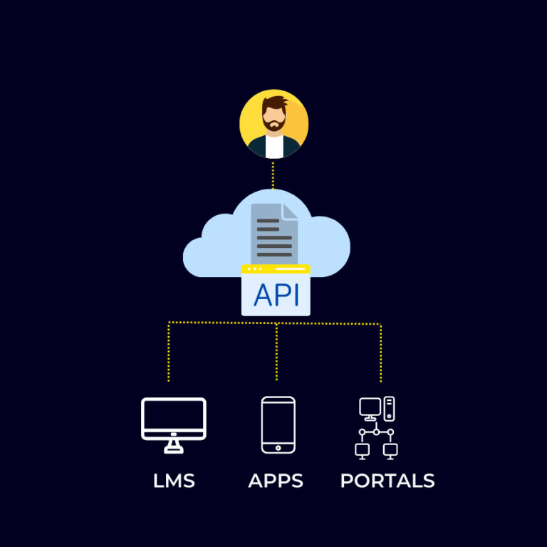 Centralized Test Content Hub for Content Creators